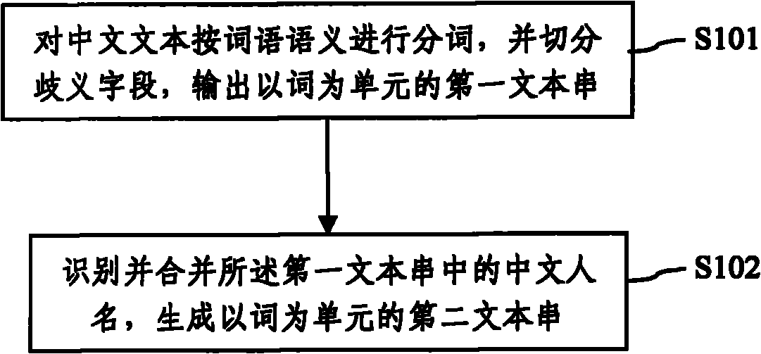 Chinese word segmentation method and system