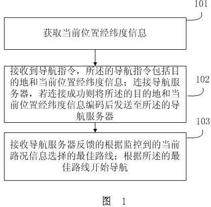 Intelligent navigation method, device, system and mobile terminal