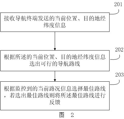 Intelligent navigation method, device, system and mobile terminal