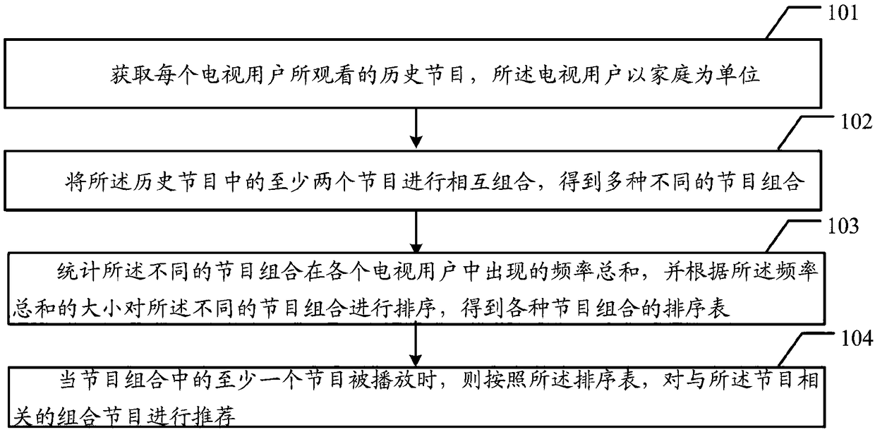 Program recommendation method and system