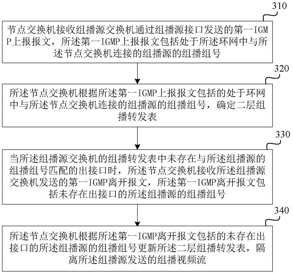 Method and device for realizing multicast demanding under ring network environment