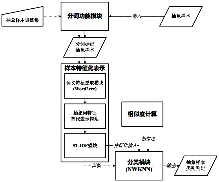 Abstract sample information retrieval system based on context, and abstract sample characterization representing method of abstract sample information retrieval system