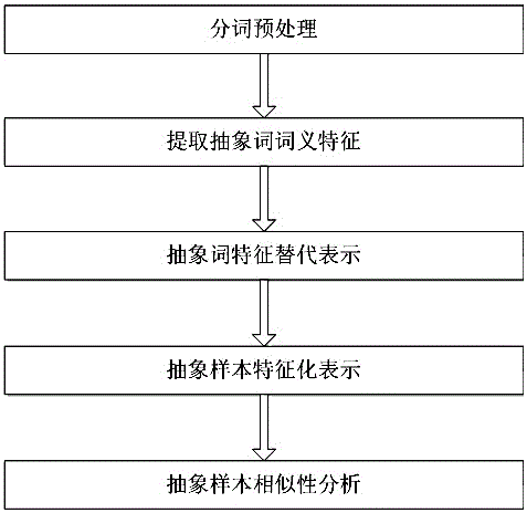 Abstract sample information retrieval system based on context, and abstract sample characterization representing method of abstract sample information retrieval system