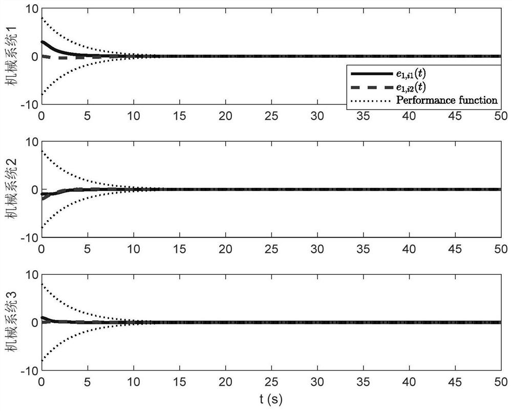 A Robust Preset Performance Control Method for Distributed Manipulator System