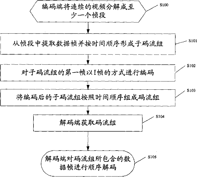 Method for encoding and decoding video, system and video monitoring system