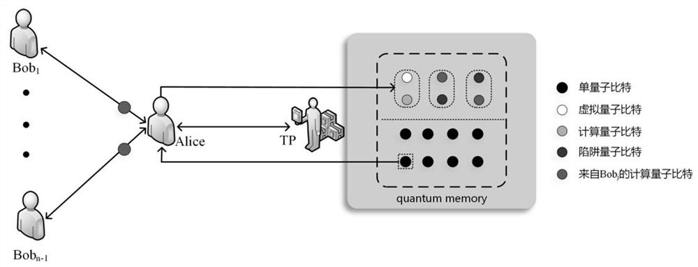 Secure multi-party computing method based on verifiable blind quantum computing