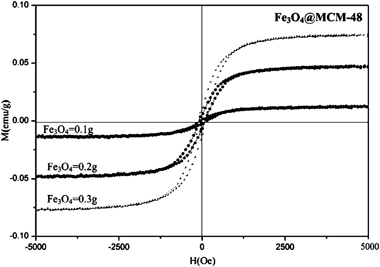 Preparation method of magnetic ordered mesopore Fe3O4@MCM-48 composite adsorbing material