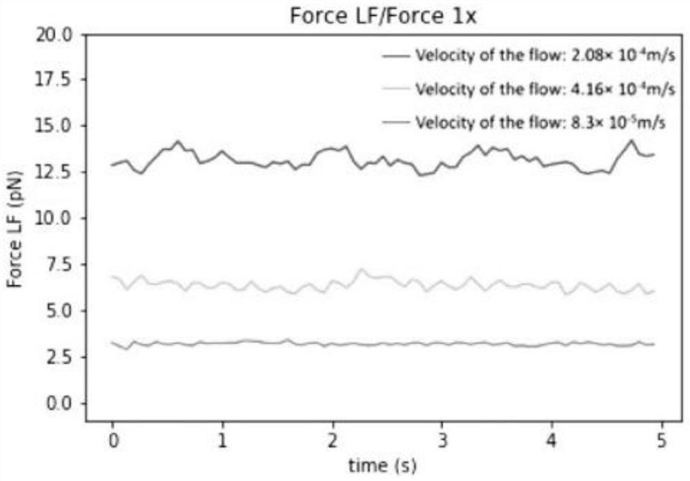 A kind of testing method of colloidal particle microfluidic shear force