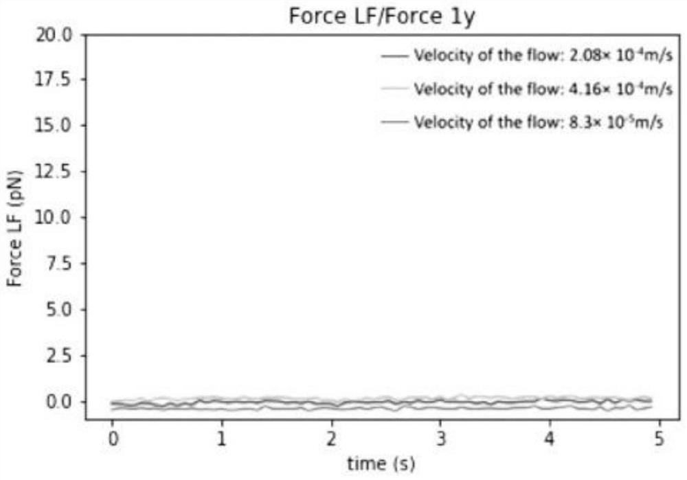 A kind of testing method of colloidal particle microfluidic shear force