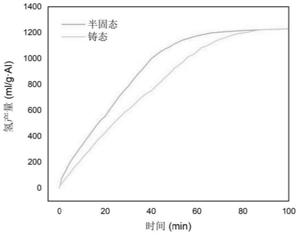 A kind of semi-solid metal-based hydrolysis hydrogen production material and preparation method