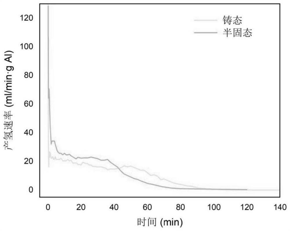 A kind of semi-solid metal-based hydrolysis hydrogen production material and preparation method