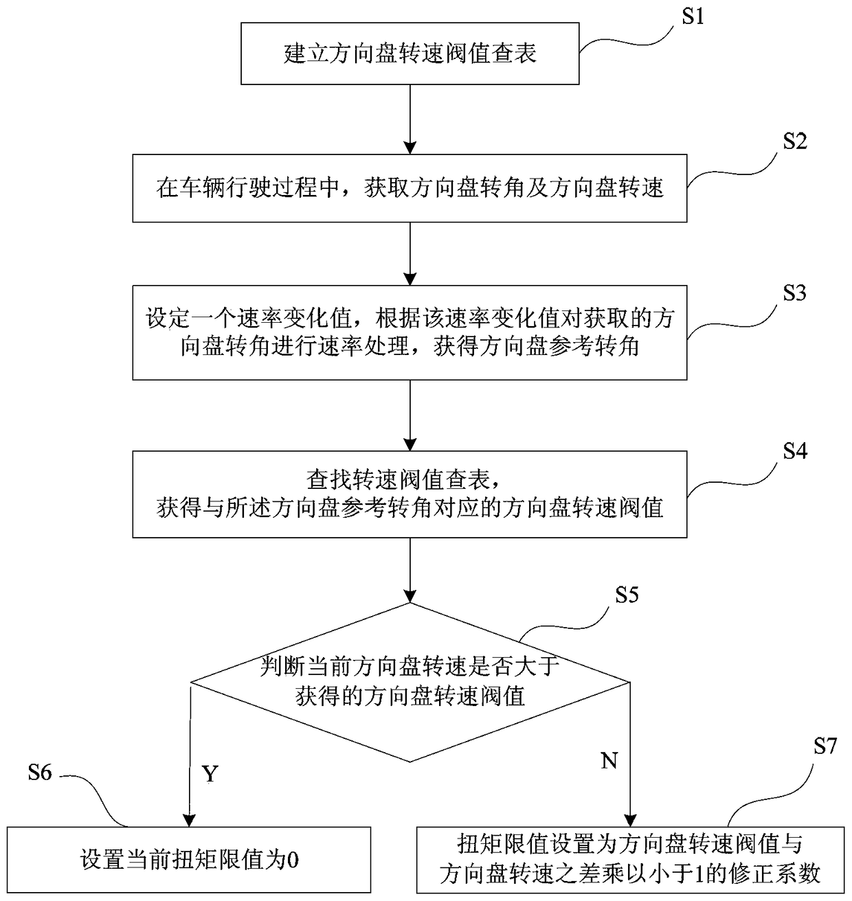 A method of protecting electric power steering system