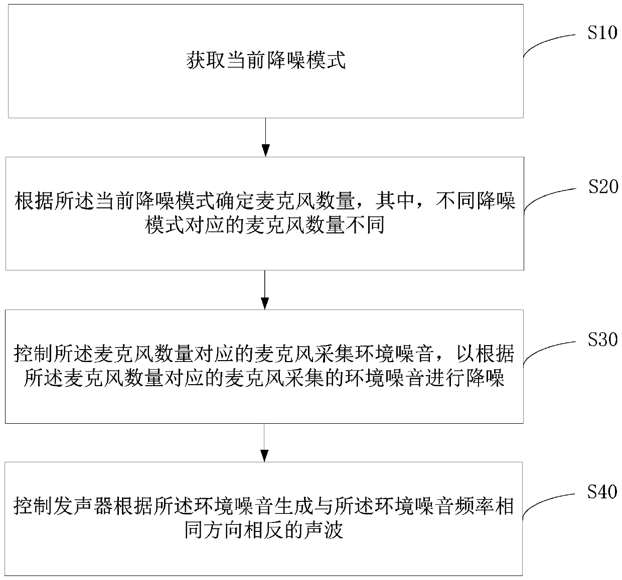 Noise reduction method of earphone and earphone