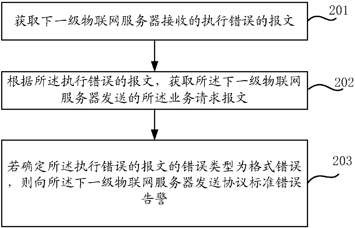 Communication method and device