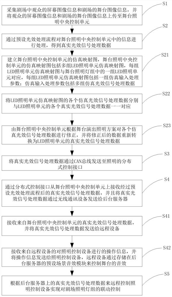 Theater equipment remote linkage control method and system based on Internet of Things