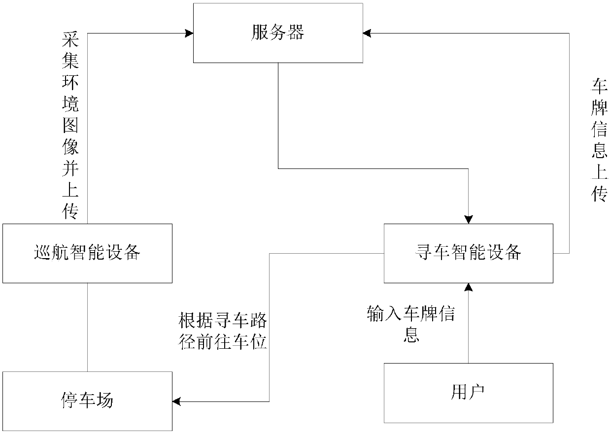 Intelligent vehicle searching method, device and system, server and cruise intelligent equipment