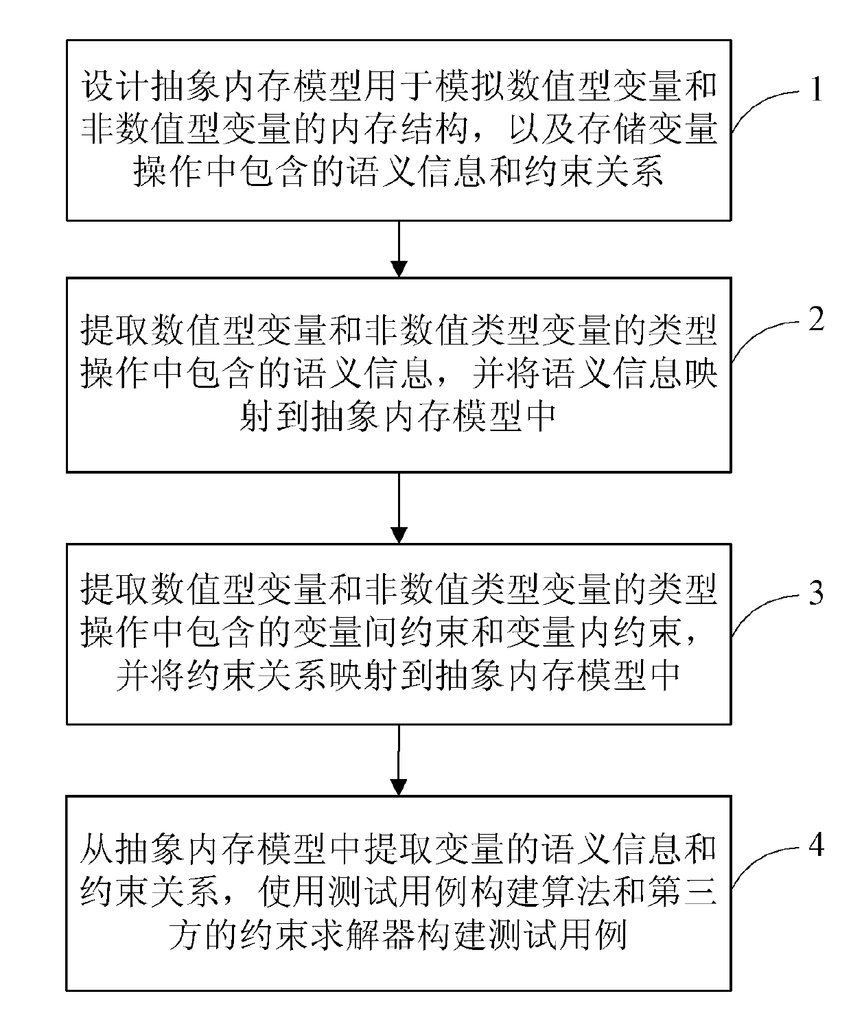 Abstract memory model-based method for calculating non-numerical type data