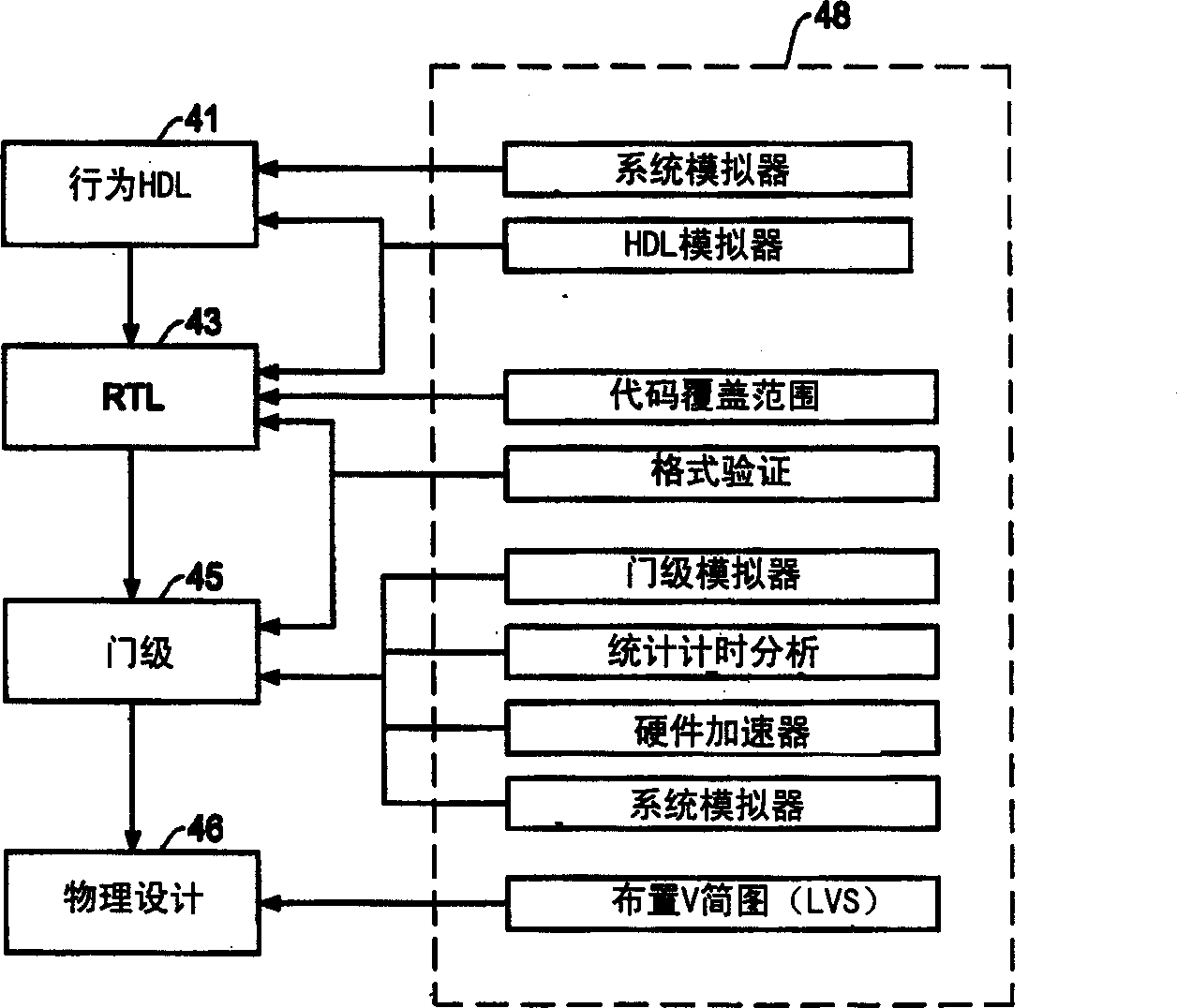 Compound integrated circuit design verification method
