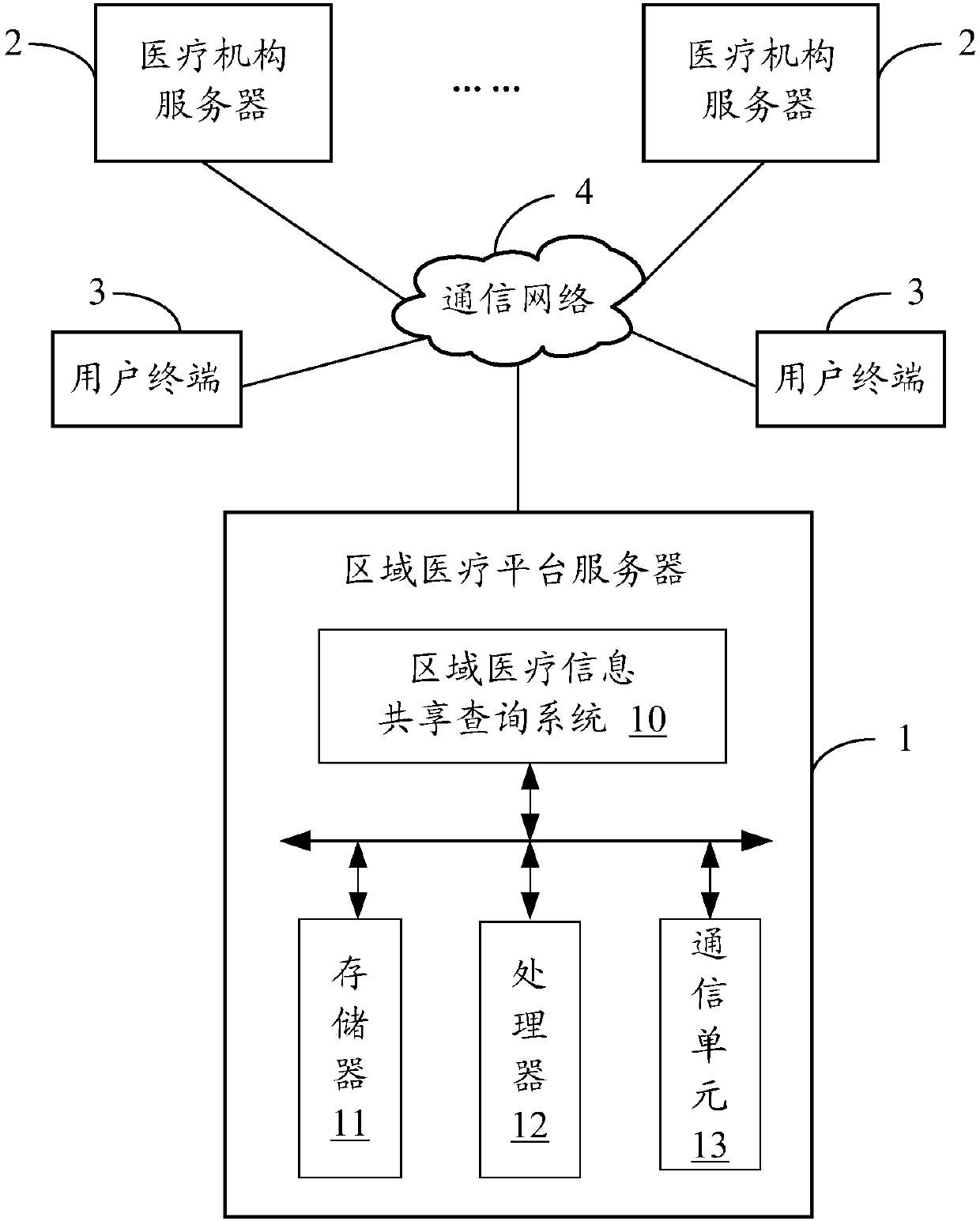 Regional medical information sharing query system and method