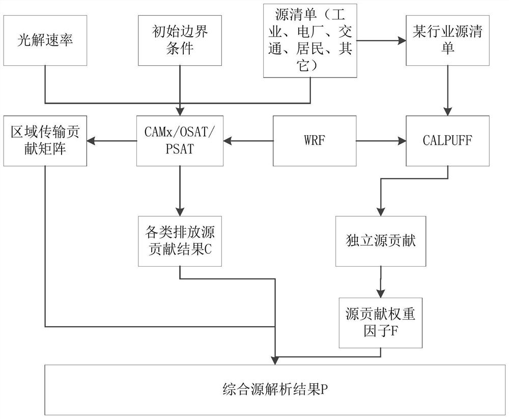 Source analysis method and device for atmospheric pollutants