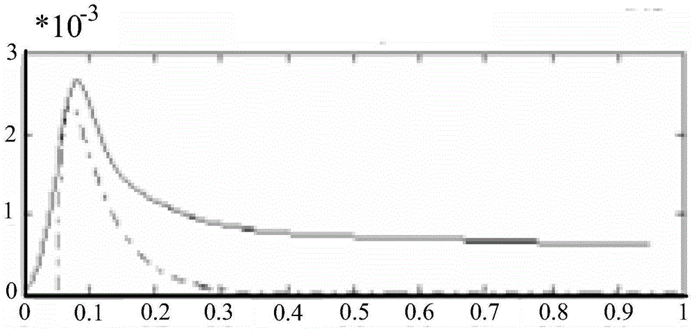 Modeling method capable of simulating single-particle pulse long tail effect