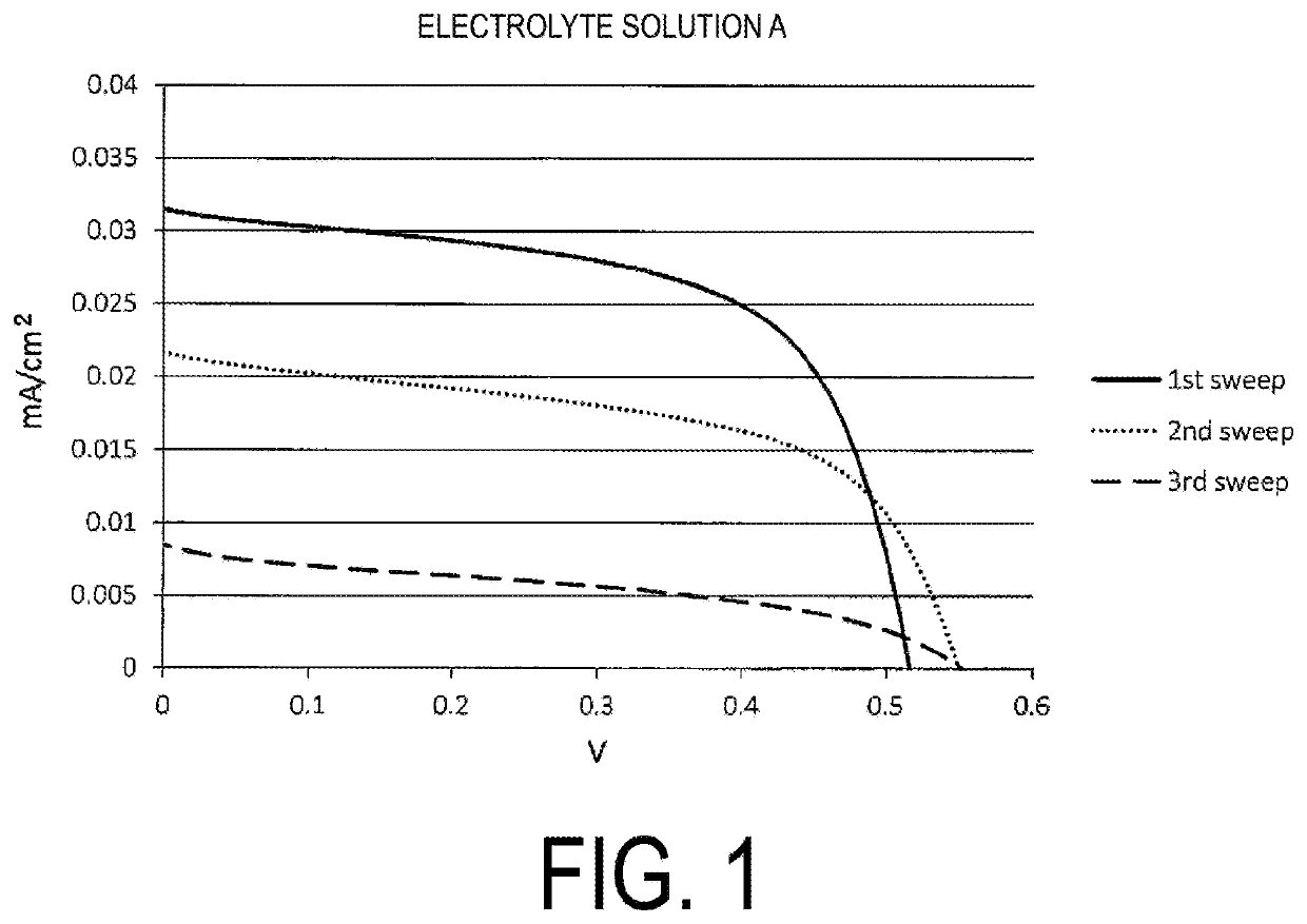 Electrolyte composition and use thereof