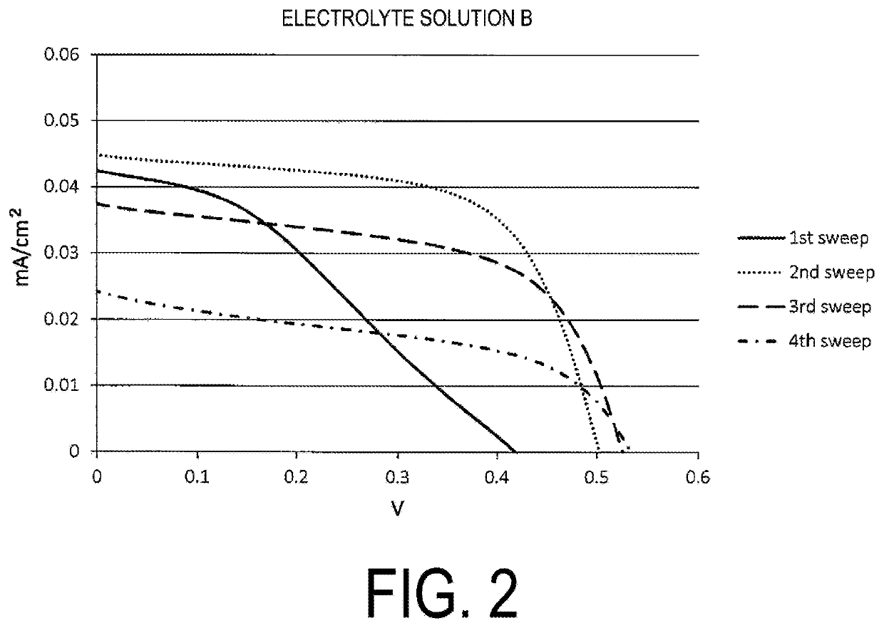 Electrolyte composition and use thereof