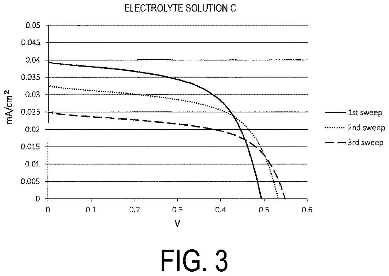 Electrolyte composition and use thereof