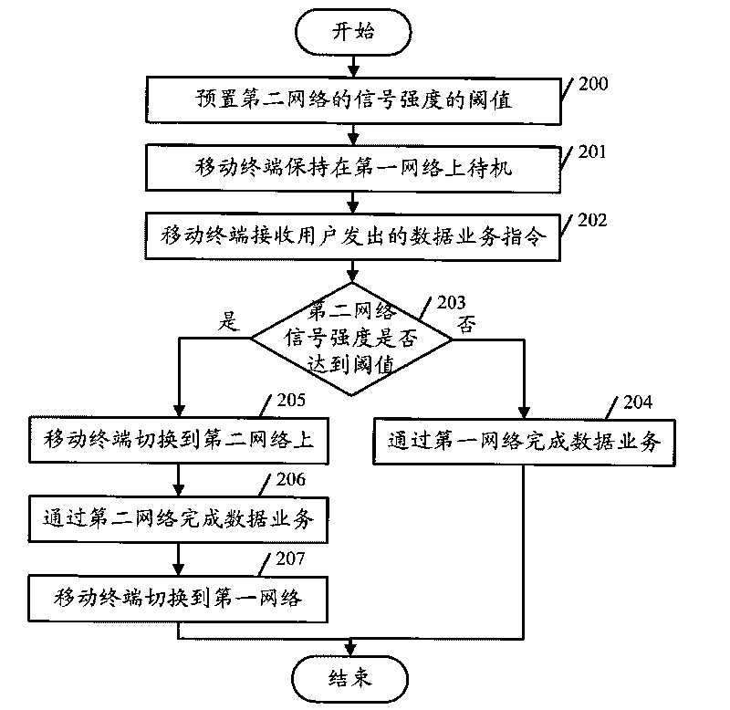 Network switching method and corresponding mobile terminal