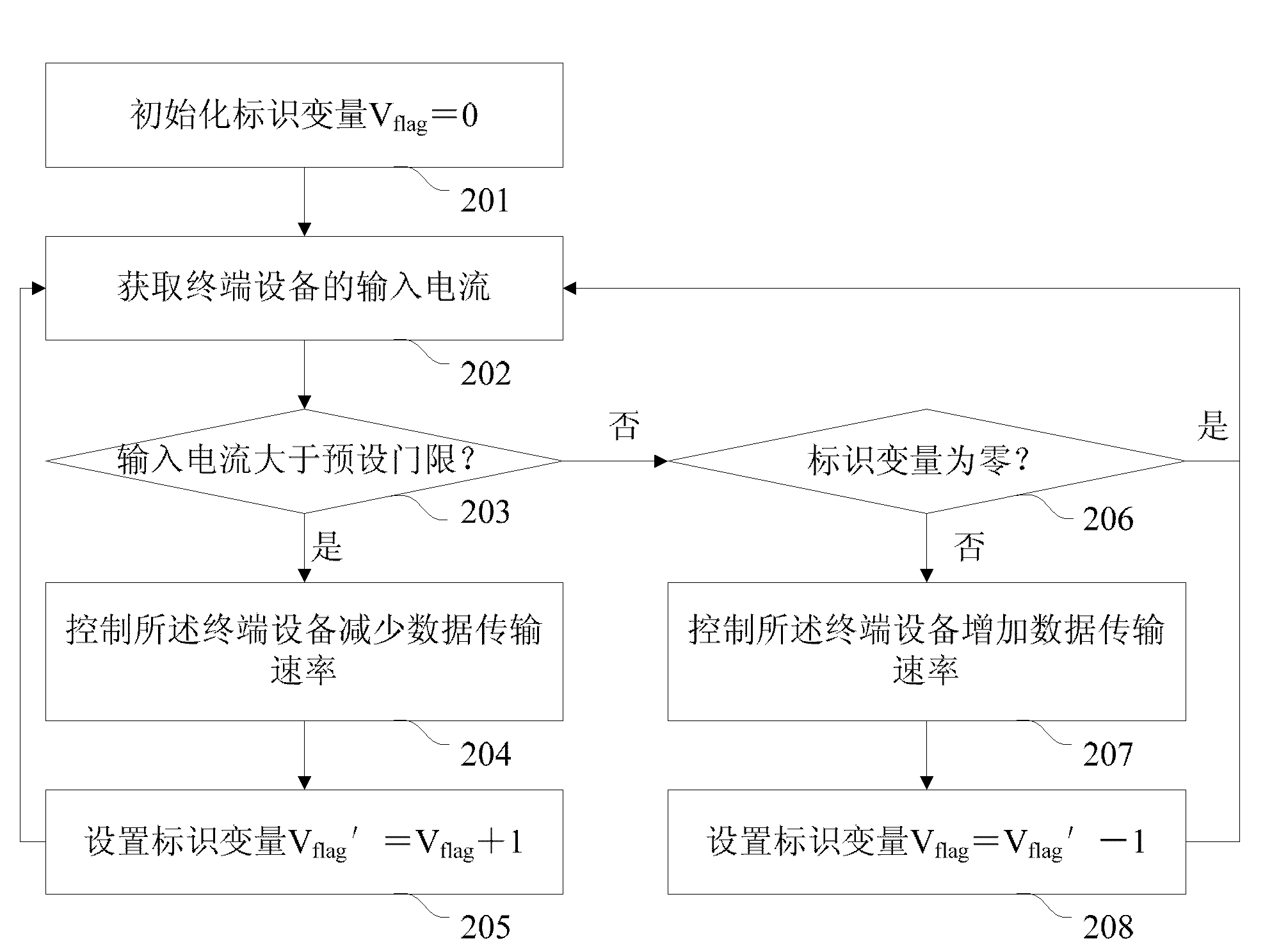 Terminal equipment, input current control method and device thereof