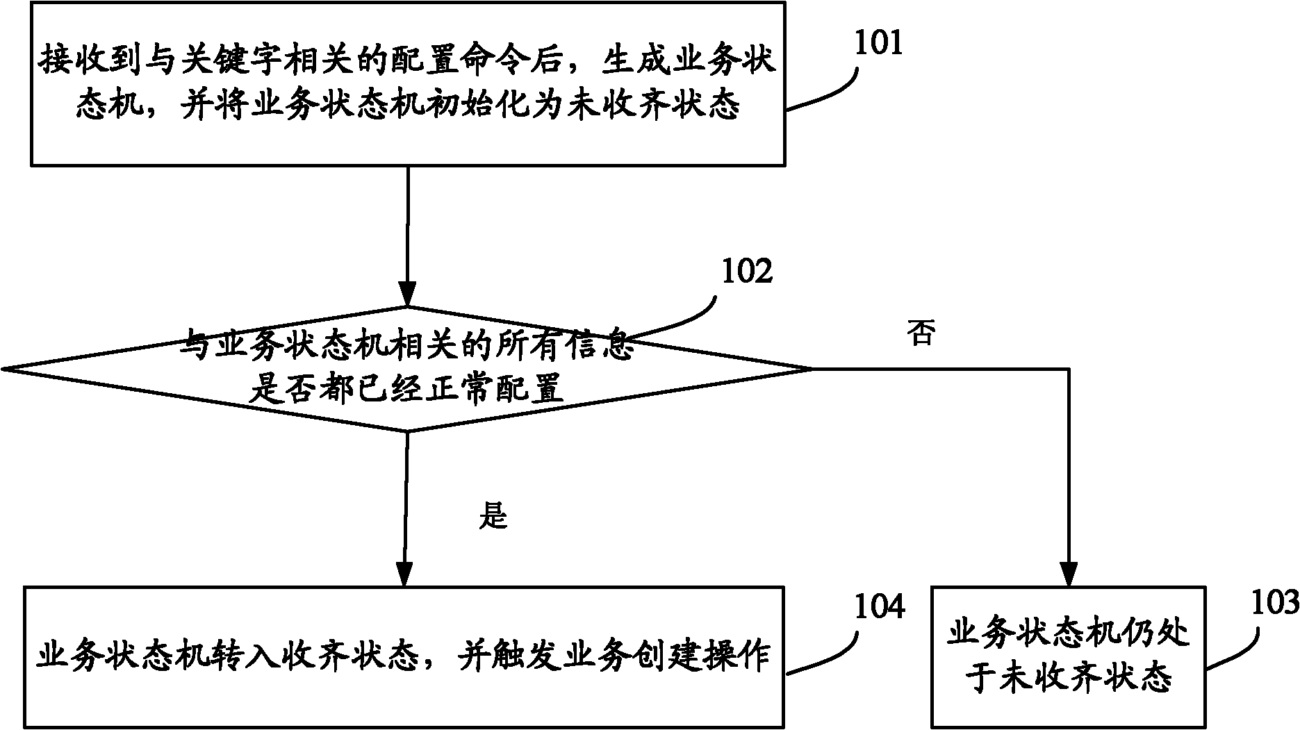 Service configuration processing method and device