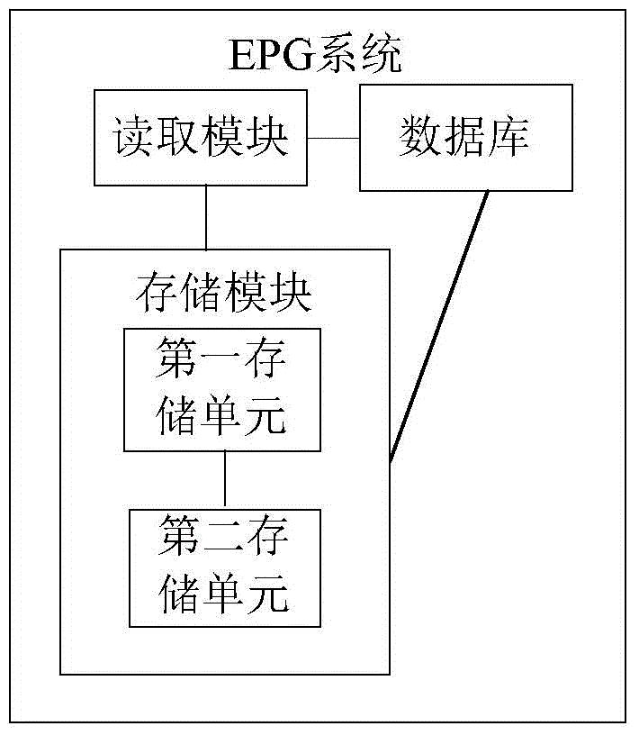 IPTV data processing method and system