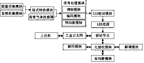 A positioning device for underground personnel of a coal mine based on visible light communication