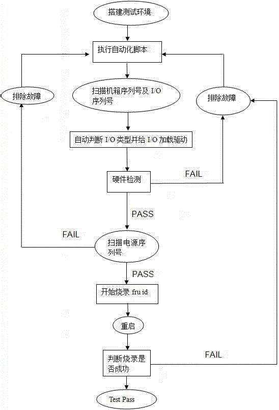 Automation method for programming memory power source fru id