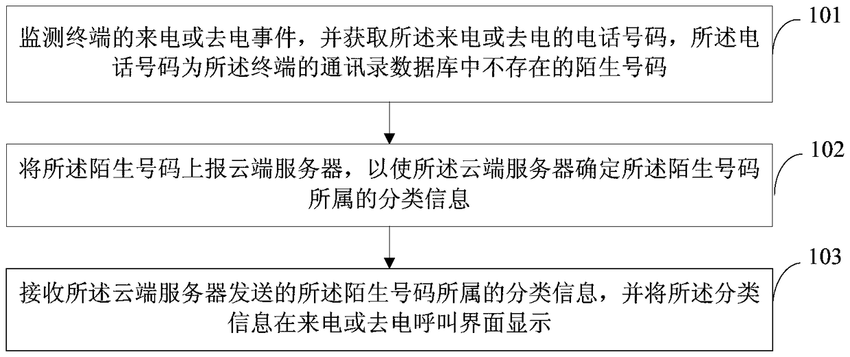 Method for displaying information related to unfamiliar numbers, monitoring device and cloud server