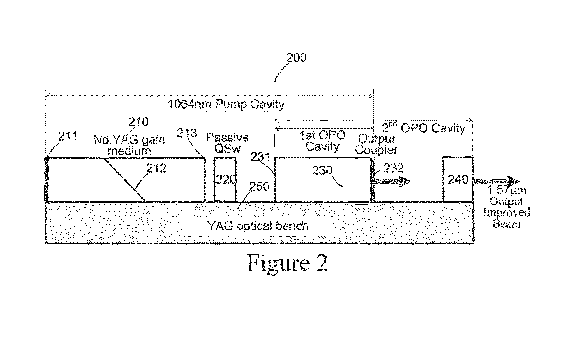 Beam quality of the monoblock laser through use of a 1.5 micron external cavity partial reflector