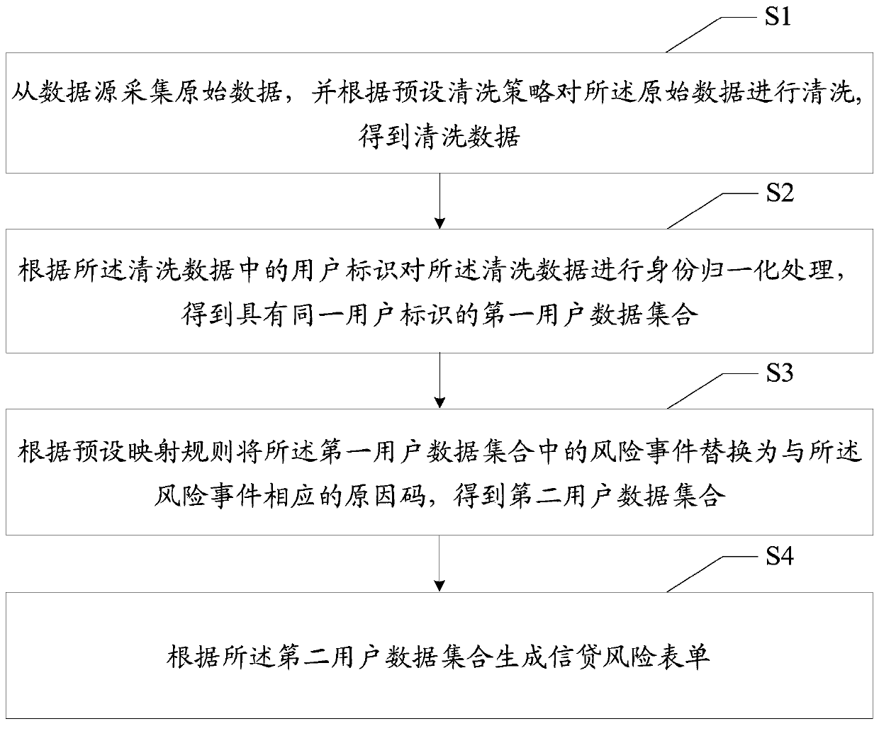 Credit risk monitoring method, device and equipment and storage medium