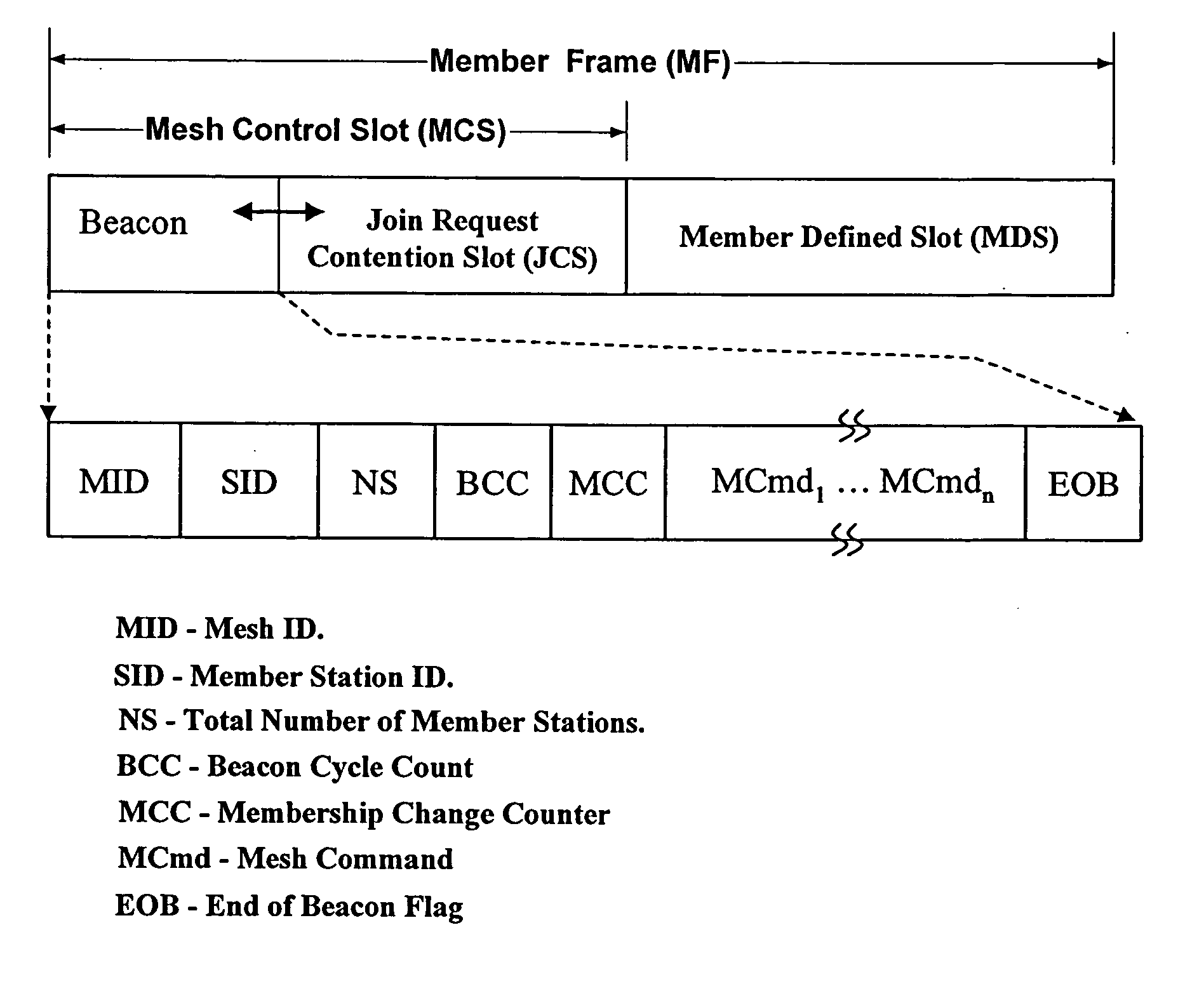 Mesh network and piconet work system and method