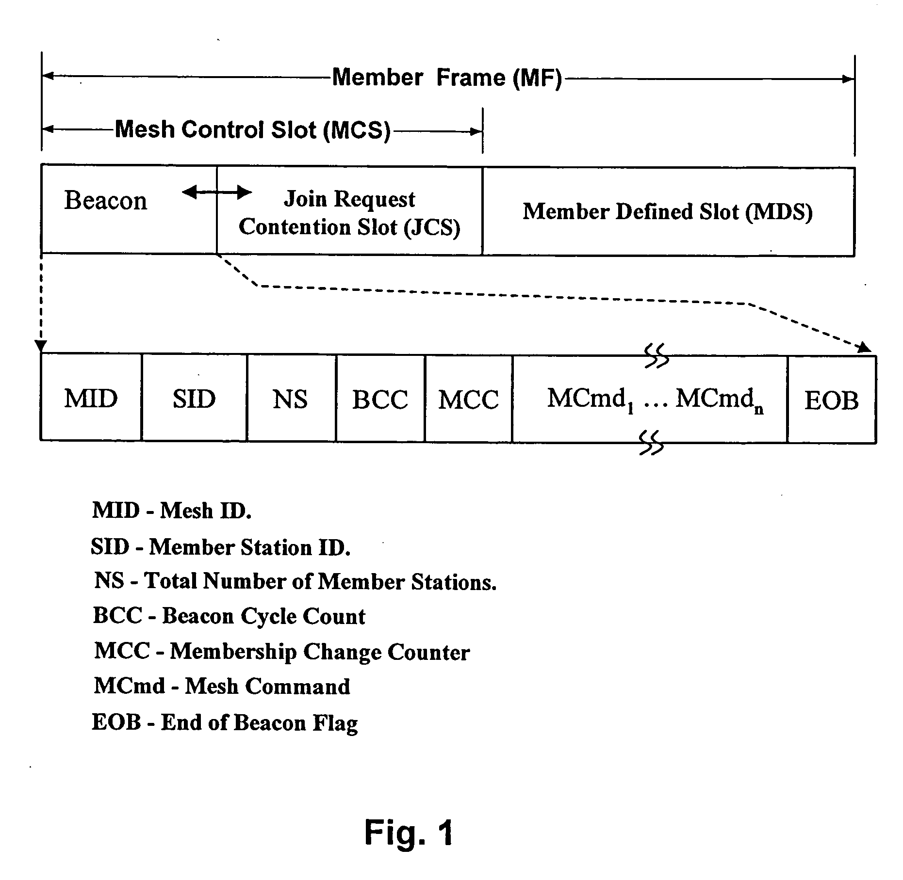 Mesh network and piconet work system and method