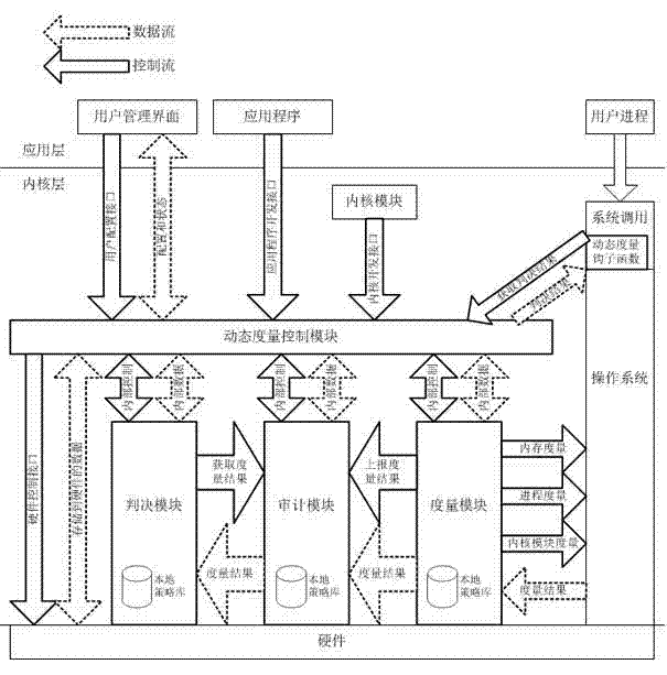 Dynamic measuring method based on dependable computing and management system
