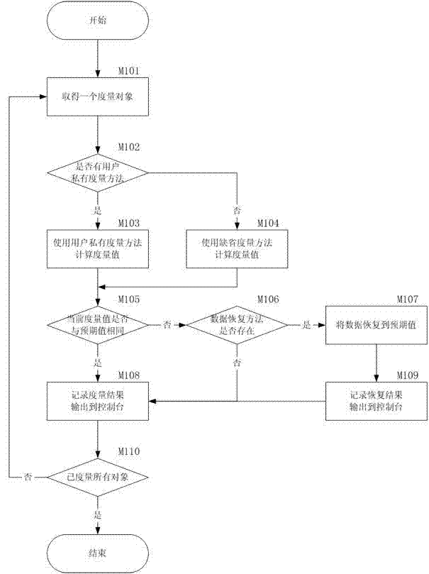 Dynamic measuring method based on dependable computing and management system