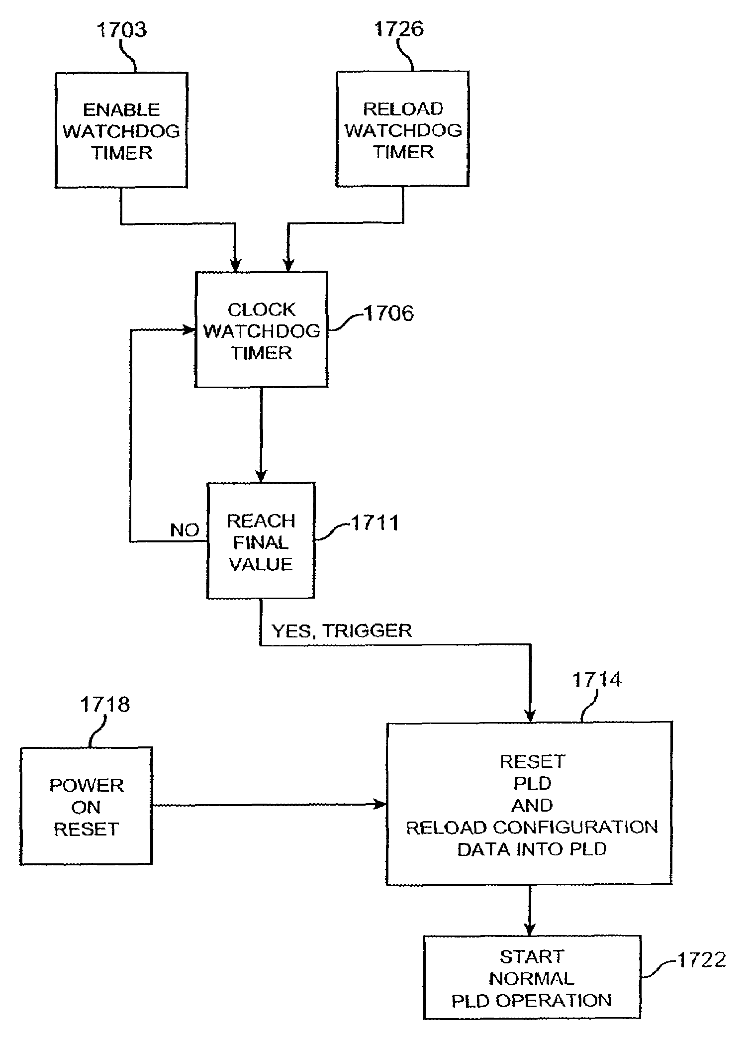 Embedded processor with watchdog timer for programmable logic