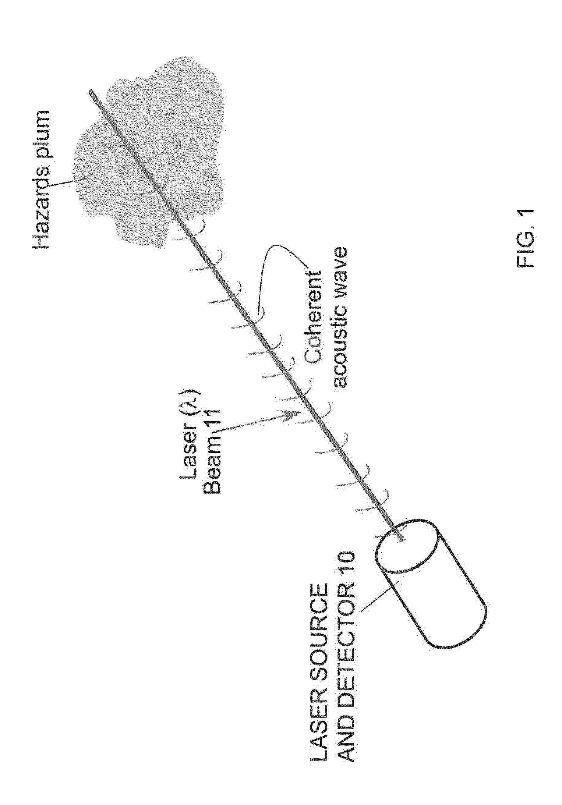 Remote sensing using coherent sonic wave photoacoustic detection and methods