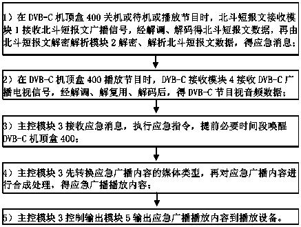 Method for responding to emergency broadcast by Beidou system, cable television set-top box and system