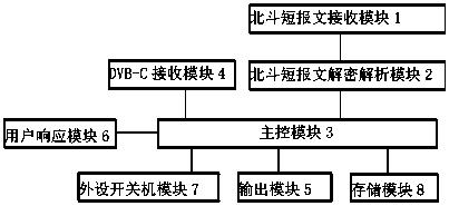 Method for responding to emergency broadcast by Beidou system, cable television set-top box and system