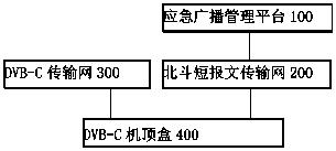 Method for responding to emergency broadcast by Beidou system, cable television set-top box and system