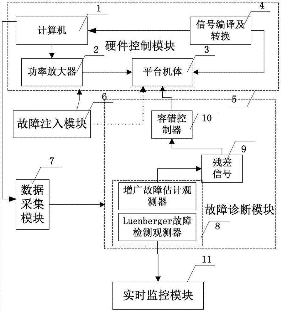 A plurality of united observer based fault diagnosis and fault-tolerant control device and method
