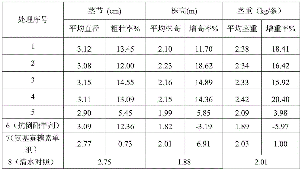 A kind of foliar fertilizer containing amino oligosaccharide