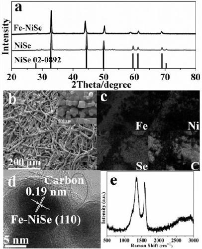 Carbon-coated Fe-doped NiSe nanomaterial with excellent water electrolysis oxygen evolution performance and preparation method thereof