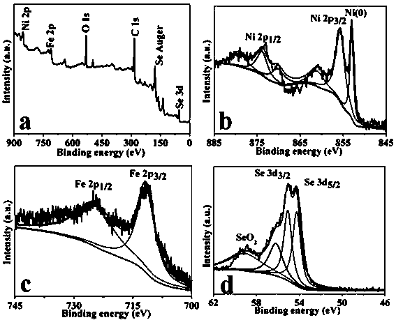 Carbon-coated Fe-doped NiSe nanomaterial with excellent water electrolysis oxygen evolution performance and preparation method thereof